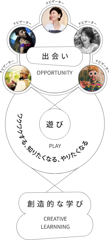 出会い×遊び×創造的な学び